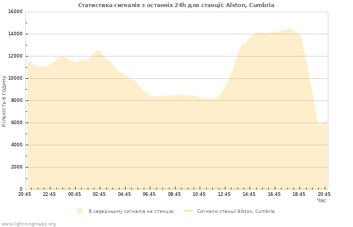 Графіки: Статистика сигналів