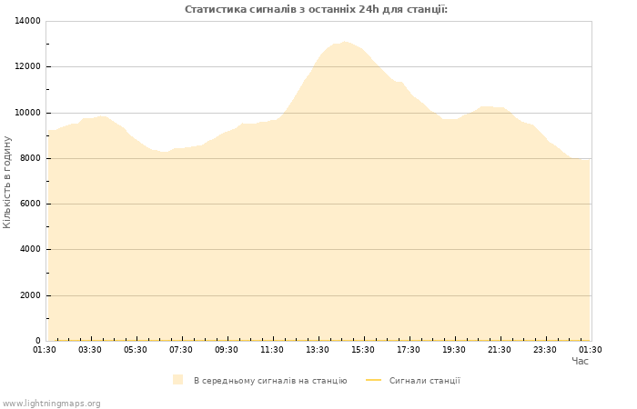Графіки: Статистика сигналів