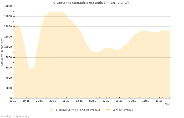 Графіки: Статистика сигналів