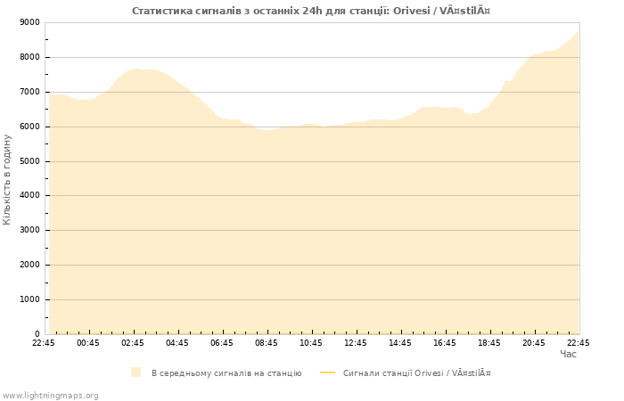 Графіки: Статистика сигналів