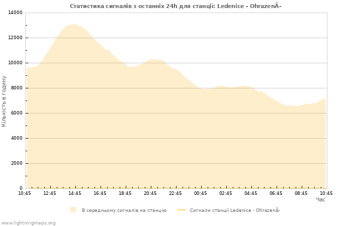 Графіки: Статистика сигналів