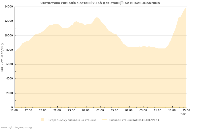 Графіки: Статистика сигналів