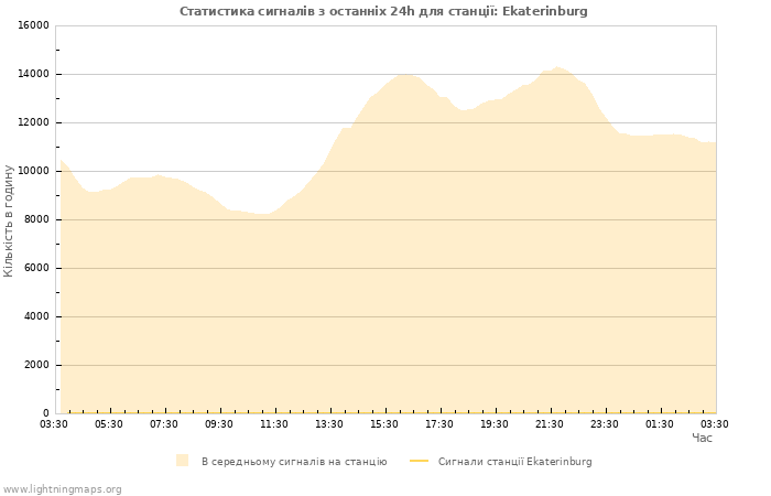 Графіки: Статистика сигналів