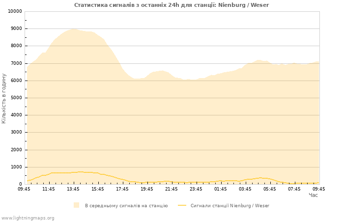 Графіки: Статистика сигналів