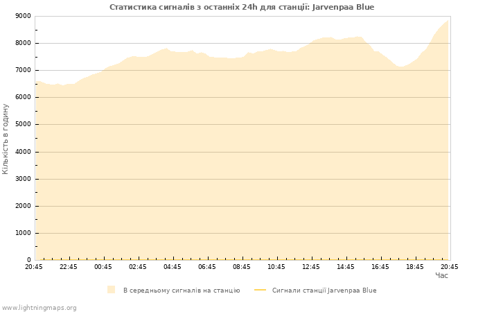 Графіки: Статистика сигналів