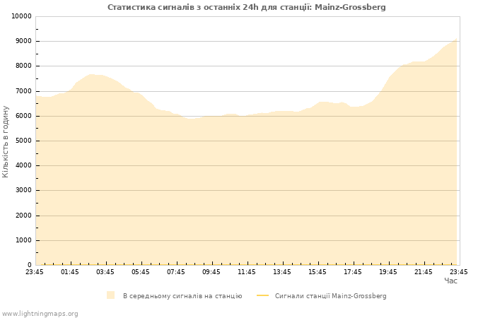 Графіки: Статистика сигналів