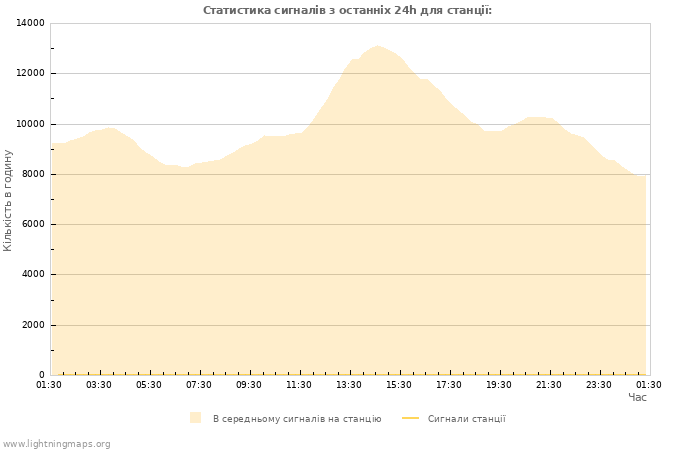 Графіки: Статистика сигналів