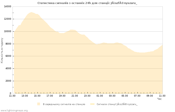 Графіки: Статистика сигналів