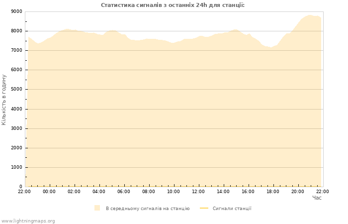 Графіки: Статистика сигналів