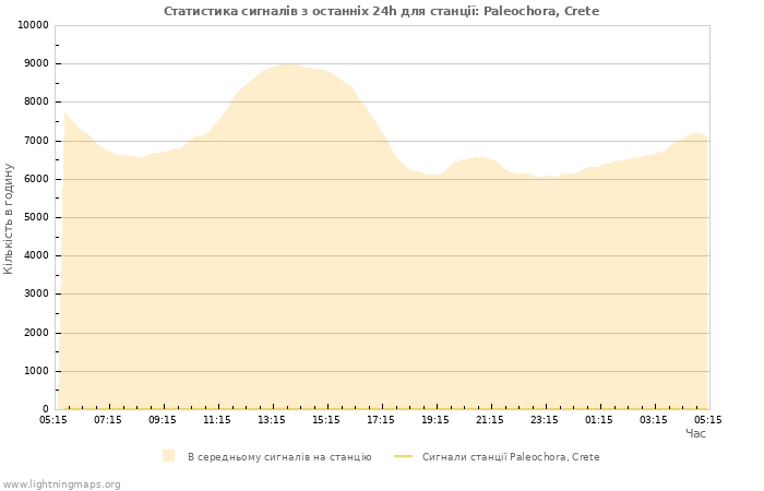 Графіки: Статистика сигналів