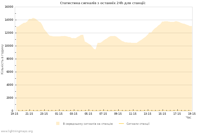 Графіки: Статистика сигналів
