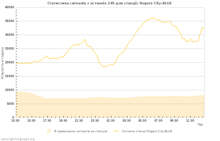 Графіки: Статистика сигналів