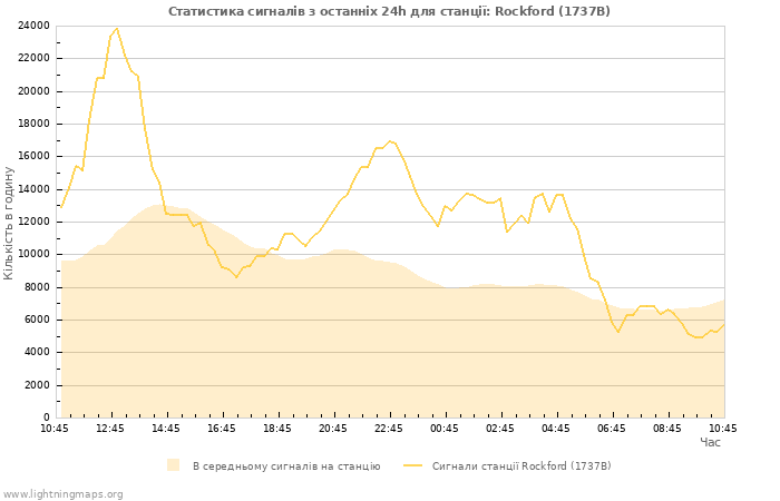 Графіки: Статистика сигналів