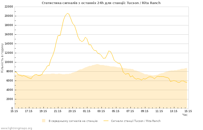 Графіки: Статистика сигналів