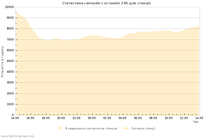 Графіки: Статистика сигналів