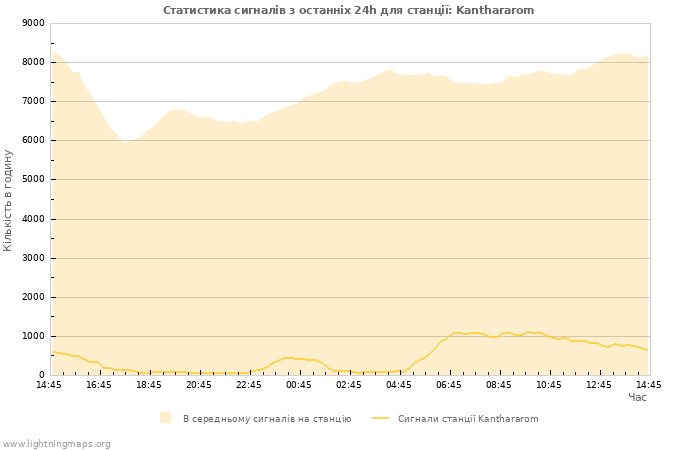 Графіки: Статистика сигналів