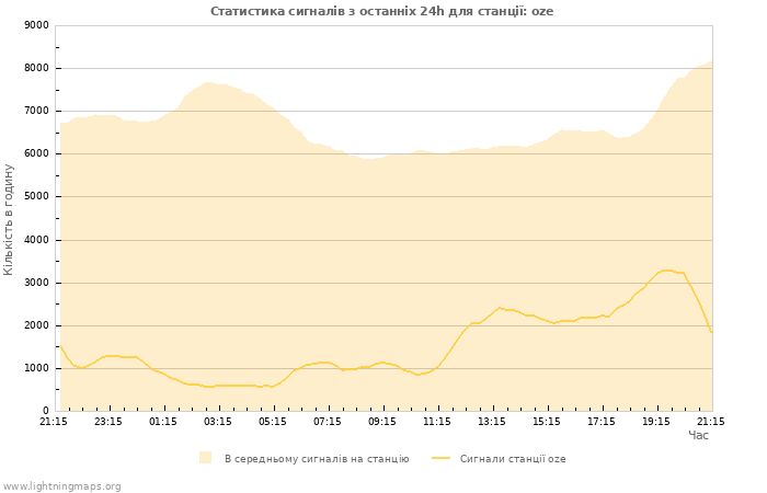 Графіки: Статистика сигналів