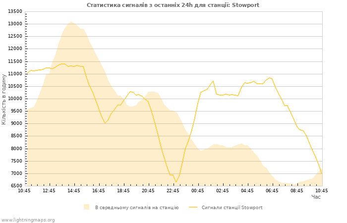 Графіки: Статистика сигналів