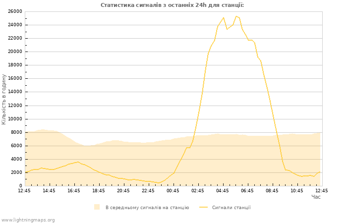 Графіки: Статистика сигналів