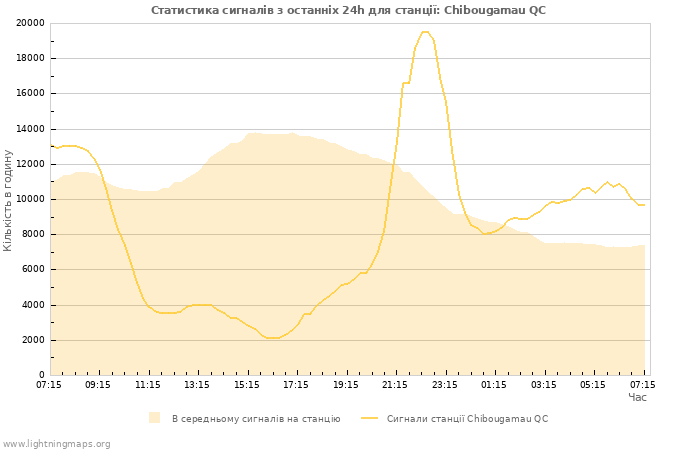 Графіки: Статистика сигналів