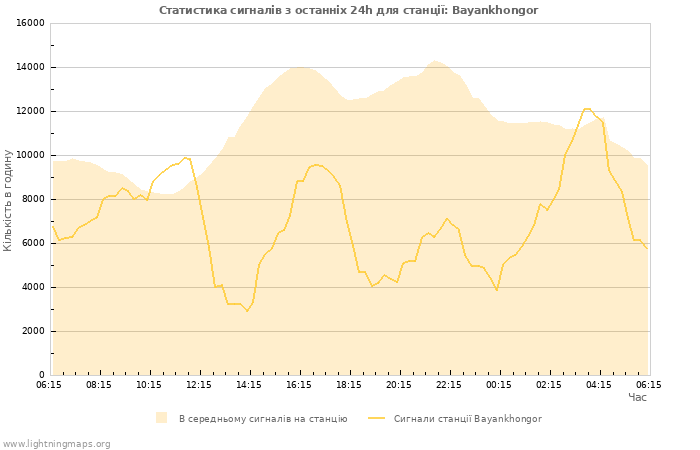 Графіки: Статистика сигналів