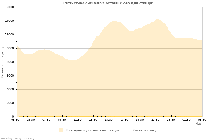 Графіки: Статистика сигналів