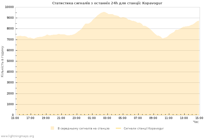 Графіки: Статистика сигналів