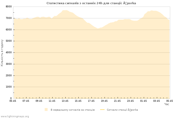 Графіки: Статистика сигналів