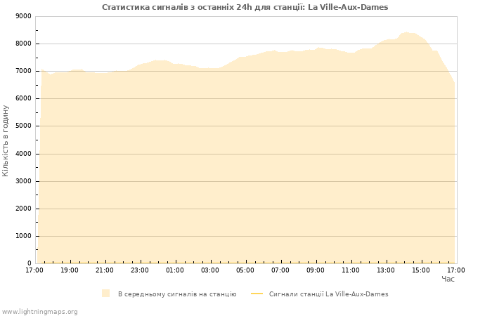 Графіки: Статистика сигналів