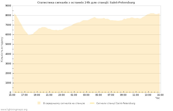 Графіки: Статистика сигналів