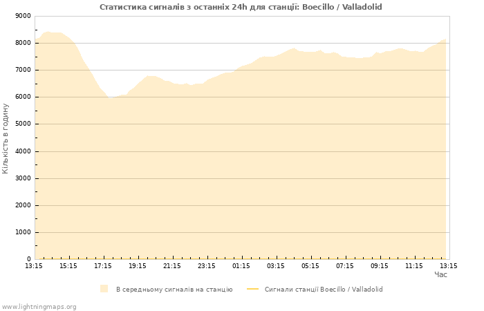 Графіки: Статистика сигналів