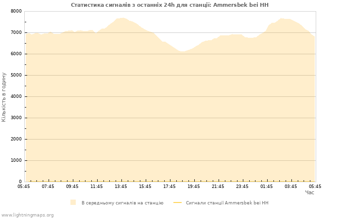 Графіки: Статистика сигналів