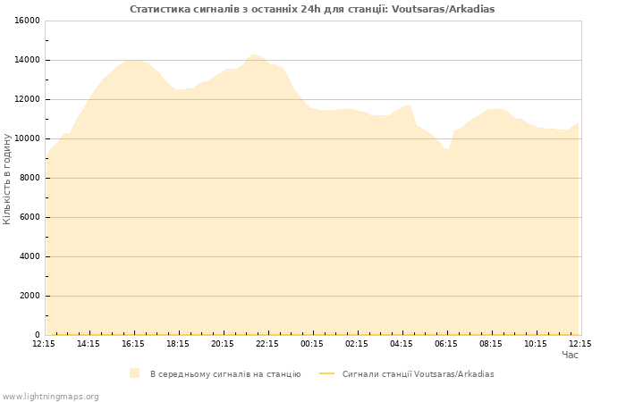 Графіки: Статистика сигналів