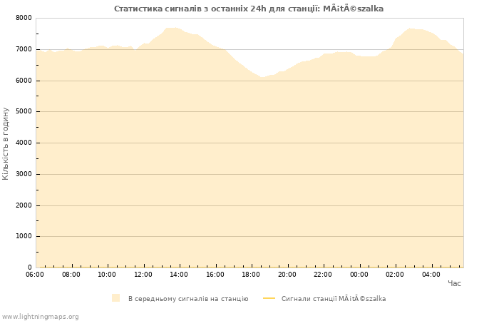 Графіки: Статистика сигналів