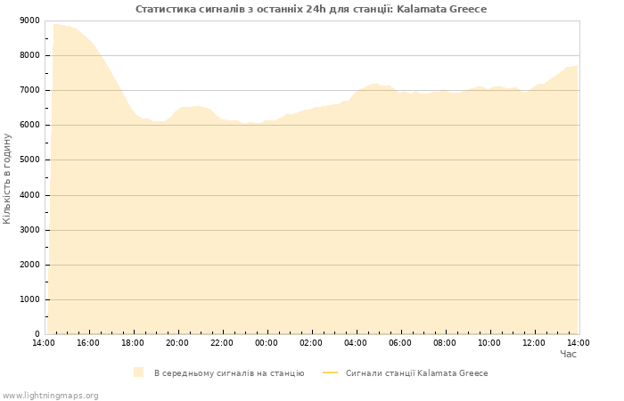 Графіки: Статистика сигналів