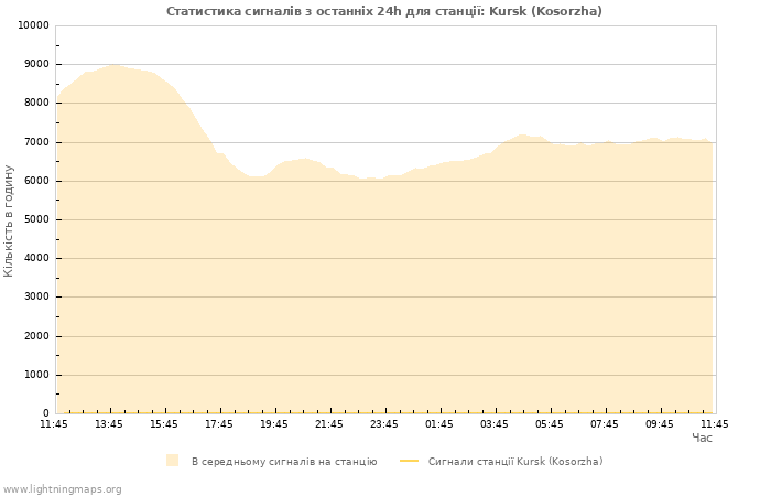 Графіки: Статистика сигналів