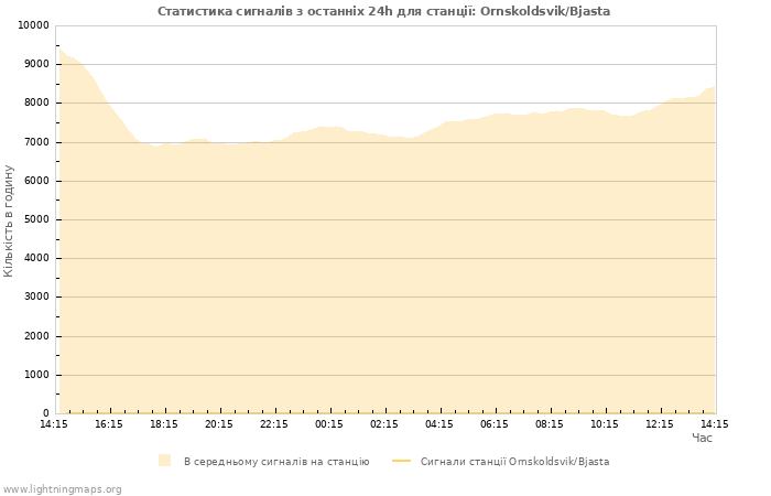 Графіки: Статистика сигналів