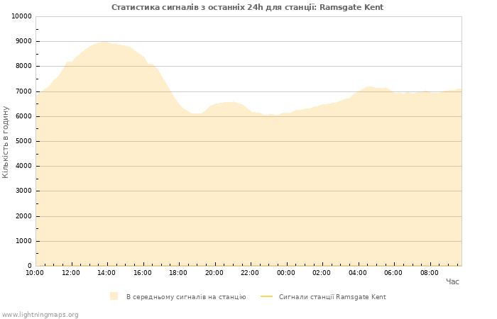 Графіки: Статистика сигналів