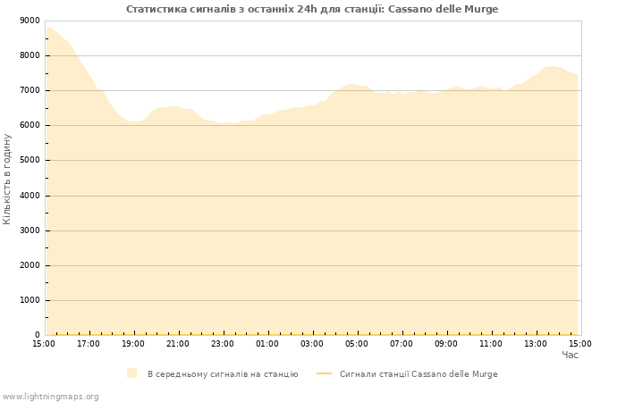 Графіки: Статистика сигналів