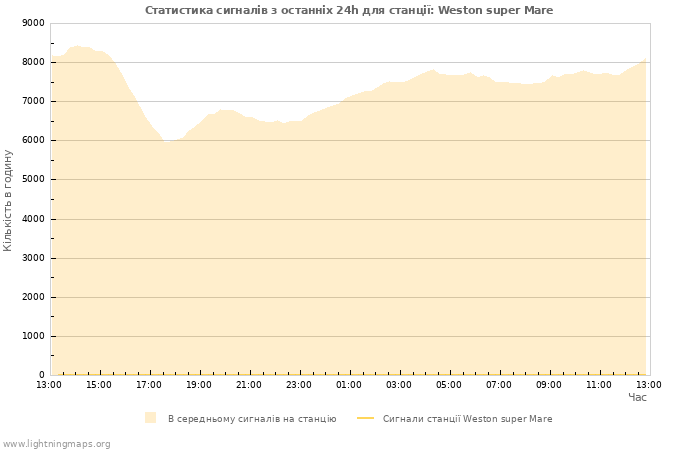 Графіки: Статистика сигналів