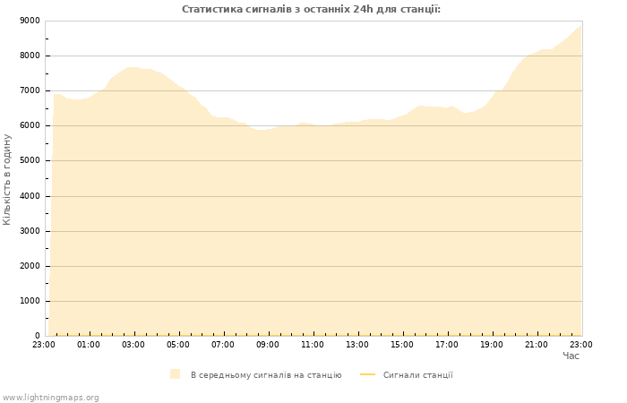 Графіки: Статистика сигналів