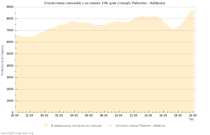 Графіки: Статистика сигналів