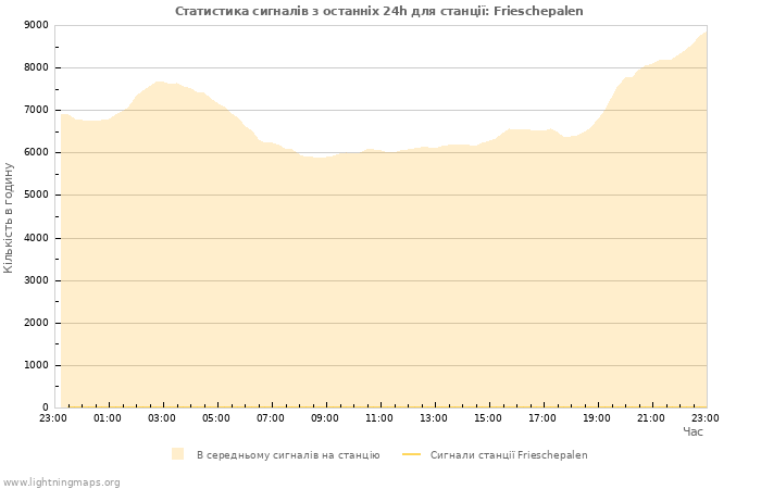 Графіки: Статистика сигналів