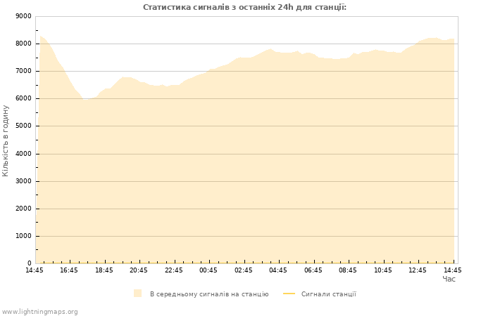 Графіки: Статистика сигналів