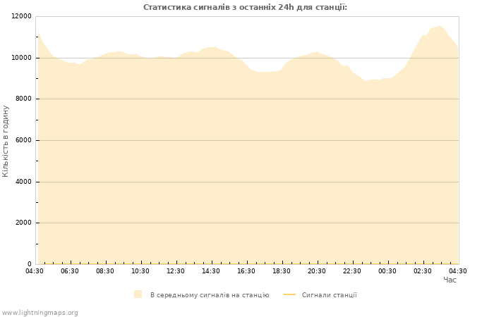 Графіки: Статистика сигналів