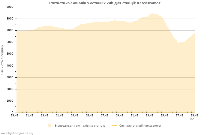 Графіки: Статистика сигналів