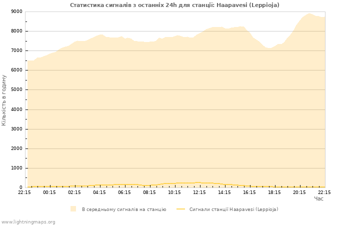 Графіки: Статистика сигналів