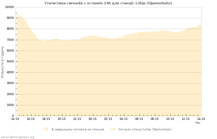 Графіки: Статистика сигналів