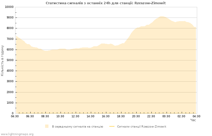 Графіки: Статистика сигналів