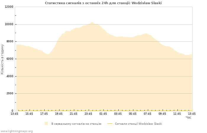 Графіки: Статистика сигналів